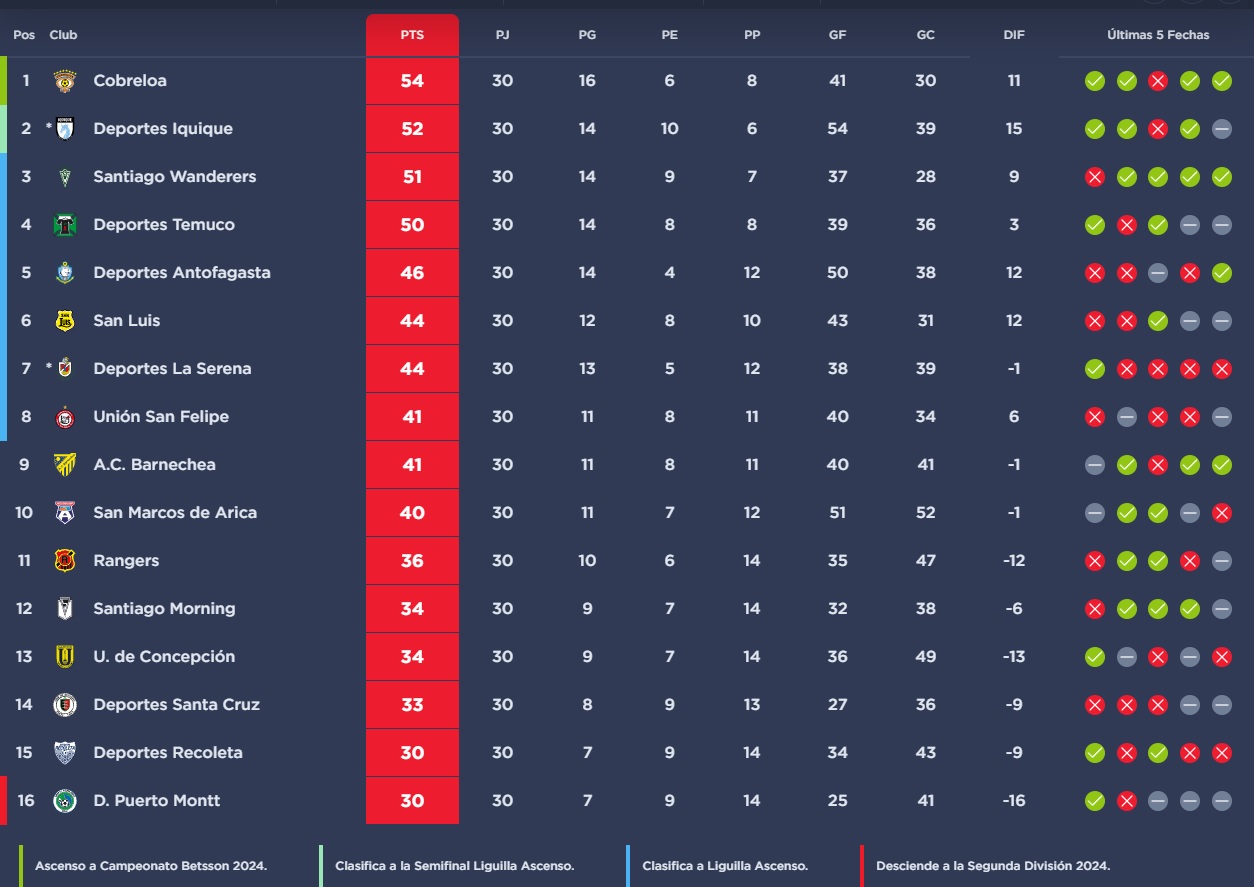 Tabla de Posiciones Primera B