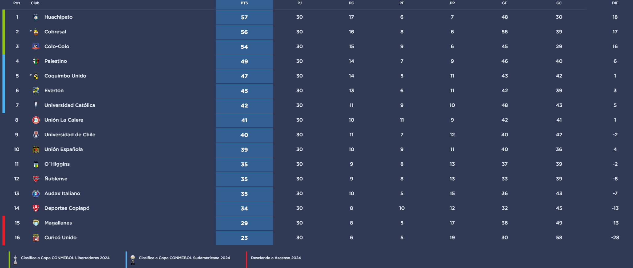 Tabla de Puntos Campeonato Nacional 2023 Novibet