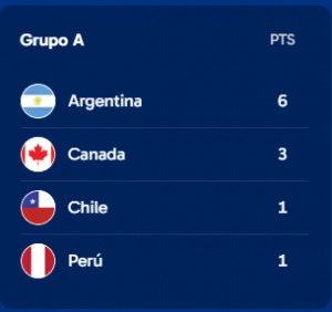 Tabla de Puntos Grupo A Copa América Novibet