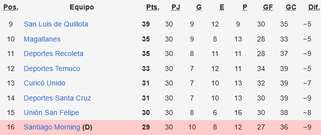 Tabla del descenso