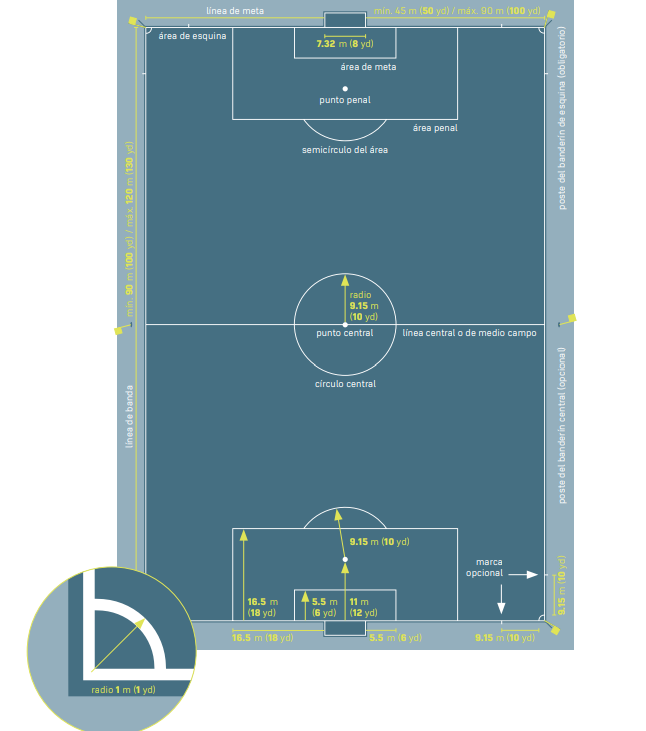Diagrama sobre el tamaño del campo de juego